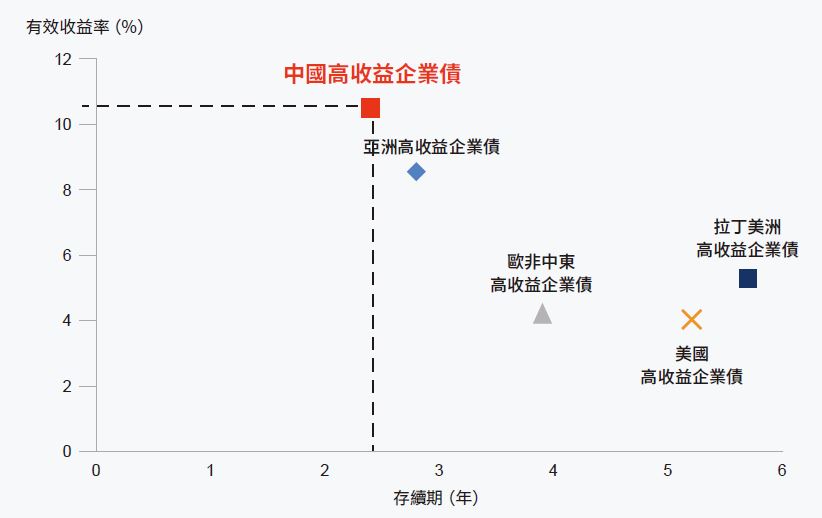中國高收益債券年期偏短，回報較吸引