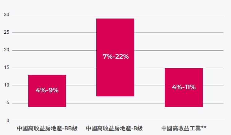 中國高收益債券提供不俗的孳息回報