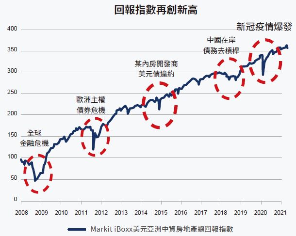 中國房地產業前景正面 總收益再創新高